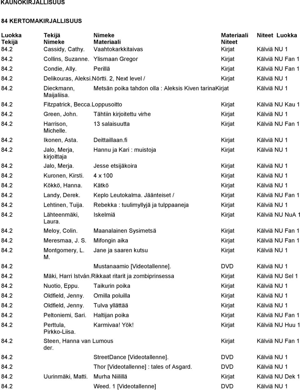 2 Dieckmann, Metsän poika tahdon olla : Aleksis Kiven tarinakirjat Kälviä NU 1 Maijaliisa. 84.2 Fitzpatrick, Becca.Loppusoitto Kirjat Kälviä NU Kau 1 84.2 Green, John.