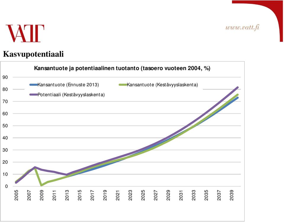 (Kestävyyslaskenta) Potentiaali (Kestävyyslaskenta) 60 50 40 30 20 10 0