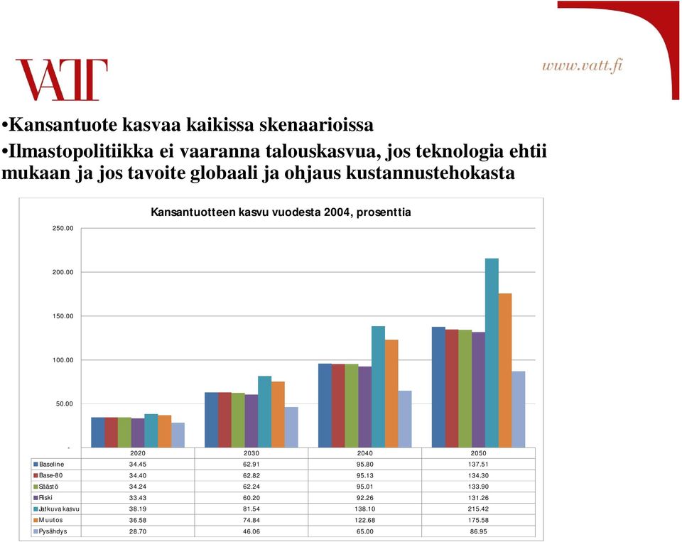 00-2020 2030 2040 2050 Baseline 34.45 62.91 95.80 137.51 Base-80 34.40 62.82 95.13 134.30 Säästö 34.24 62.24 95.01 133.