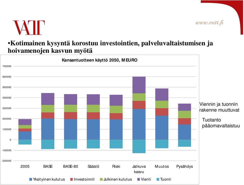 tuonnin rakenne muuttuvat Tuotanto pääomavaltaistuu 0-100000 -200000 2005 BASE BASE-80 Säästö