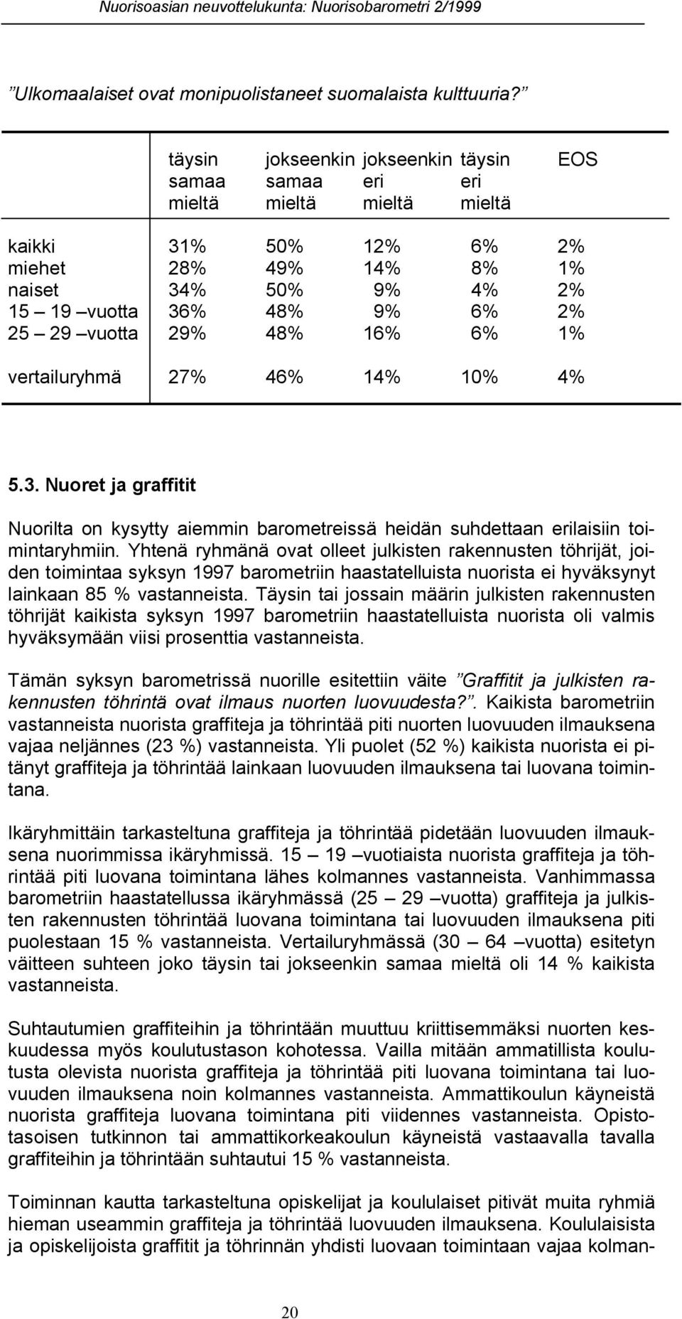 vuotta 29% 48% 16% 6% 1% vertailuryhmä 27% 46% 14% 10% 4% 5.3. Nuoret ja graffitit Nuorilta on kysytty aiemmin barometreissä heidän suhdettaan erilaisiin toimintaryhmiin.