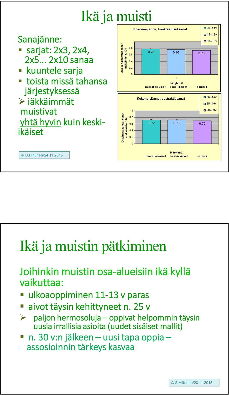 maksimista, 104 1 0.8 0.6 0.4 0.2 0 1 0.8 0.6 0.4 0.2 0 Kokonaisjänne, konkreettiset sanat 0.78 0.76 0.73 1 Ikäryhmät nuoret aikuiset keski-ikäiset seniorit Kokonaisjänne, abstraktit sanat 0.72 0.