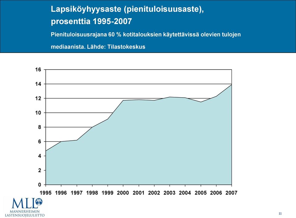 tulojen mediaanista.
