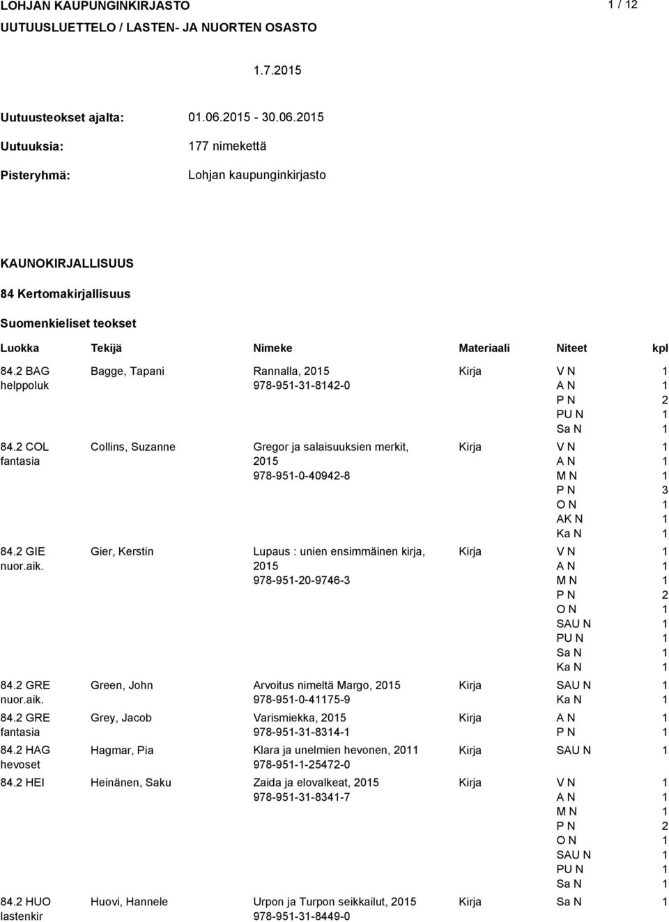 HAG hevoset Bagge, Tapani Rannalla, 05 978-95--84-0 Collins, Suzanne Gregor ja salaisuuksien merkit, 05 978-95-0-4094-8 AK N Gier, Kerstin Lupaus : unien ensimmäinen kirja, 05 978-95-0-9746- Green,