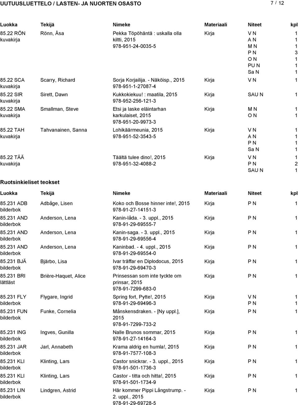 : maatila, 05 978-95-56-- Smallman, Steve Etsi ja laske eläintarhan karkulaiset, 05 978-95-0-997- Tahvanainen, Sanna Lohikäärmeunia, 05 978-95-5-54-5 Täältä tulee dino!, 05 978-95--4088-85. ADB 85.