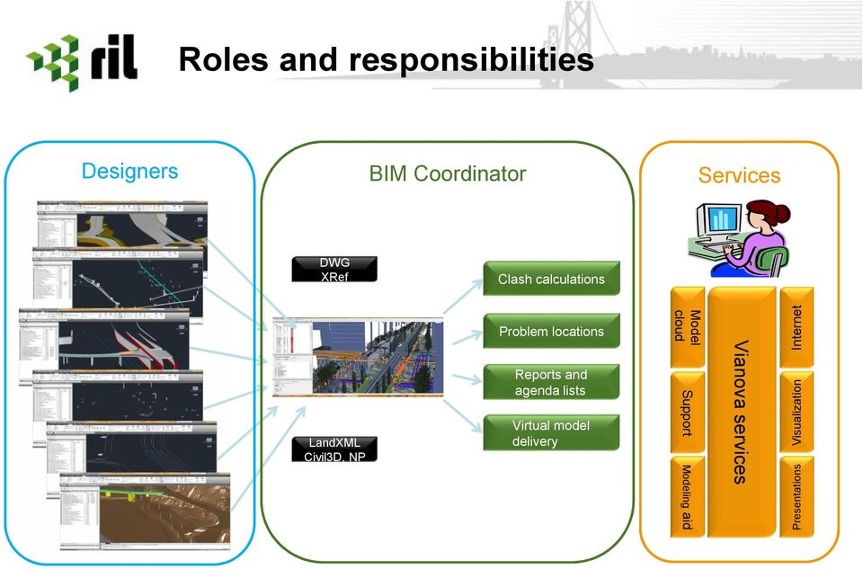 Reports and agenda lists Virtual model delivery Model cloud