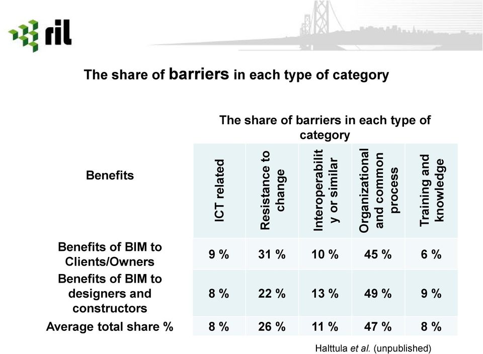 and knowledge Benefits of BIM to Clients/Owners Benefits of BIM to designers and constructors 9 % 31 % 10