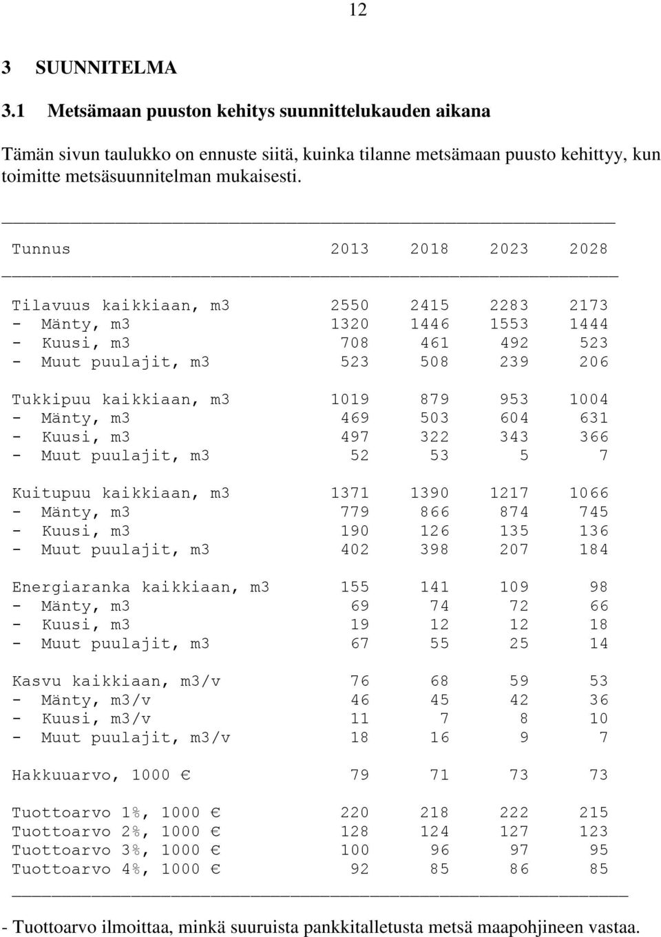 953 1004 - Mänty, m3 469 503 604 631 - Kuusi, m3 497 322 343 366 - Muut puulajit, m3 52 53 5 7 Kuitupuu kaikkiaan, m3 1371 1390 1217 1066 - Mänty, m3 779 866 874 745 - Kuusi, m3 190 126 135 136 -