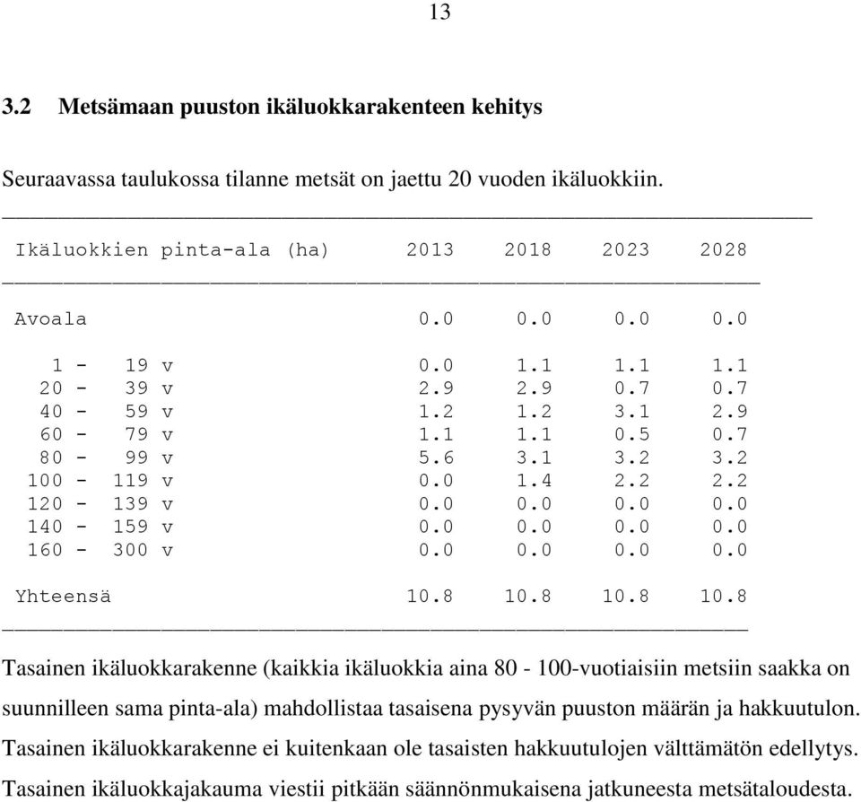 0 0.0 0.0 0.0 Yhteensä 10.8 10.