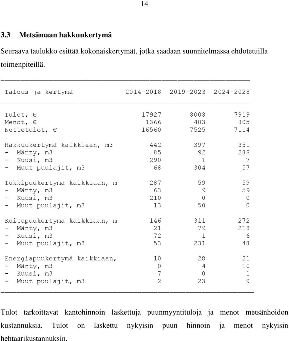 7 - Muut puulajit, m3 68 304 57 Tukkipuukertymä kaikkiaan, m 287 59 59 - Mänty, m3 63 9 59 - Kuusi, m3 210 0 0 - Muut puulajit, m3 13 50 0 Kuitupuukertymä kaikkiaan, m 146 311 272 - Mänty, m3 21 79