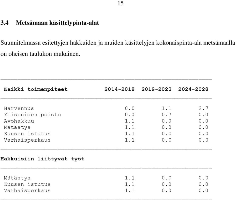 Kaikki toimenpiteet 2014-2018 2019-2023 2024-2028 Harvennus 0.0 1.1 2.7 Ylispuiden poisto 0.0 0.7 0.0 Avohakkuu 1.