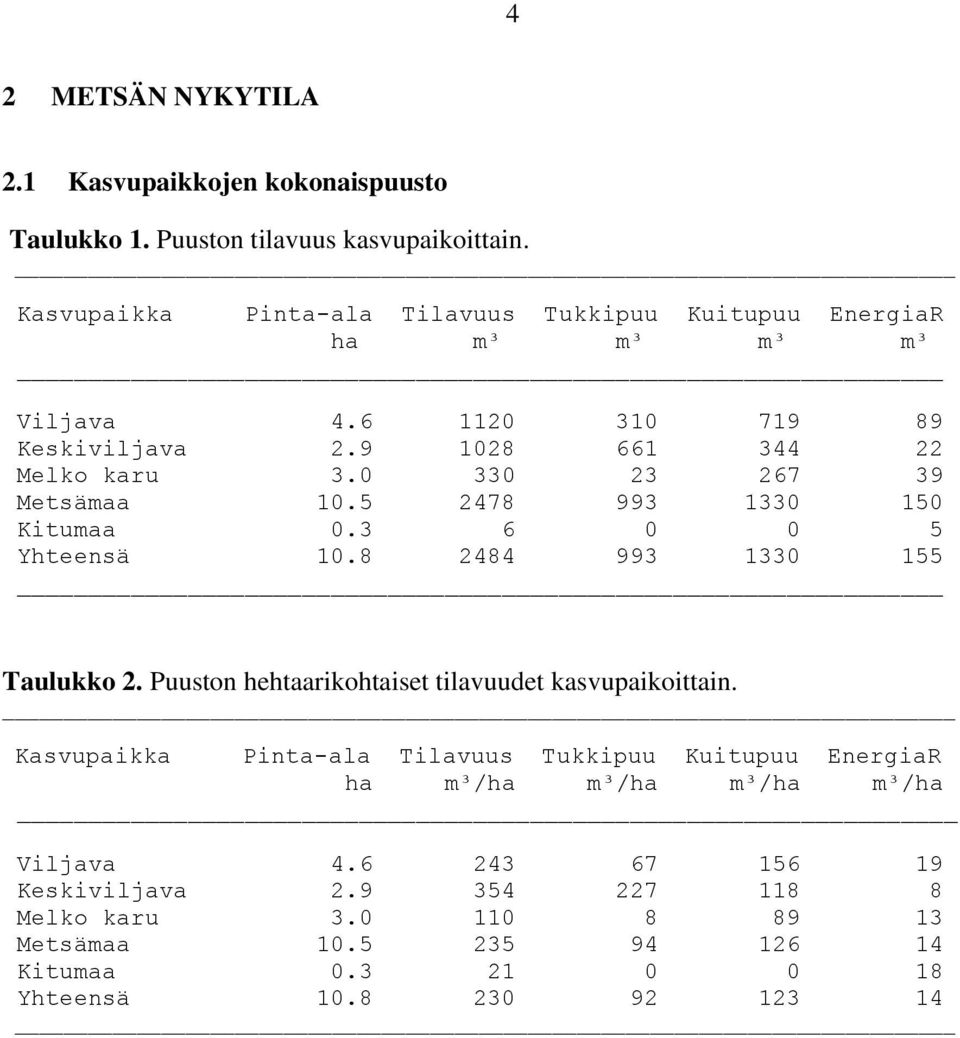 0 330 23 267 39 Metsämaa 10.5 2478 993 1330 150 Kitumaa 0.3 6 0 0 5 Yhteensä 10.8 2484 993 1330 155 Taulukko 2. Puuston hehtaarikohtaiset tilavuudet kasvupaikoittain.