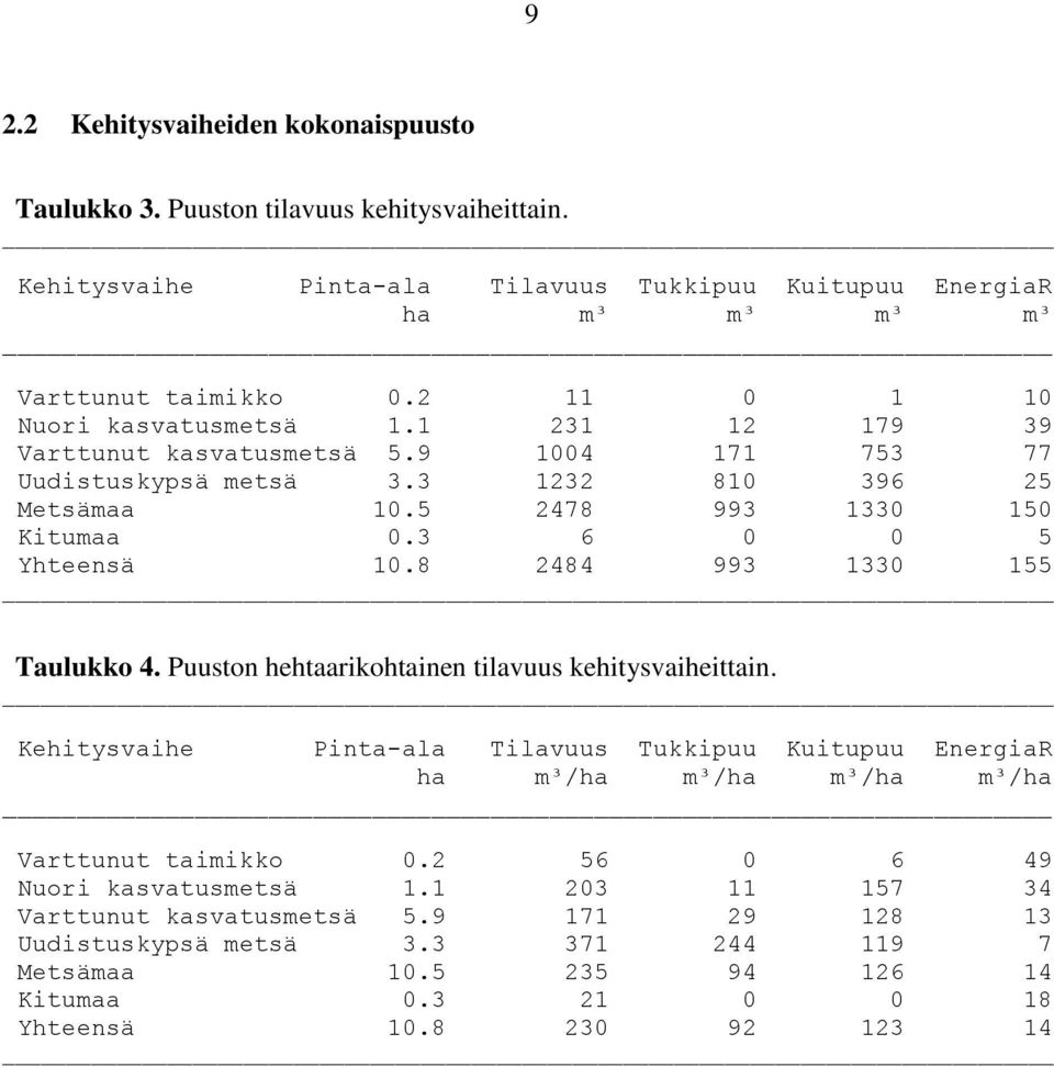 3 6 0 0 5 Yhteensä 10.8 2484 993 1330 155 Taulukko 4. Puuston hehtaarikohtainen tilavuus kehitysvaiheittain.