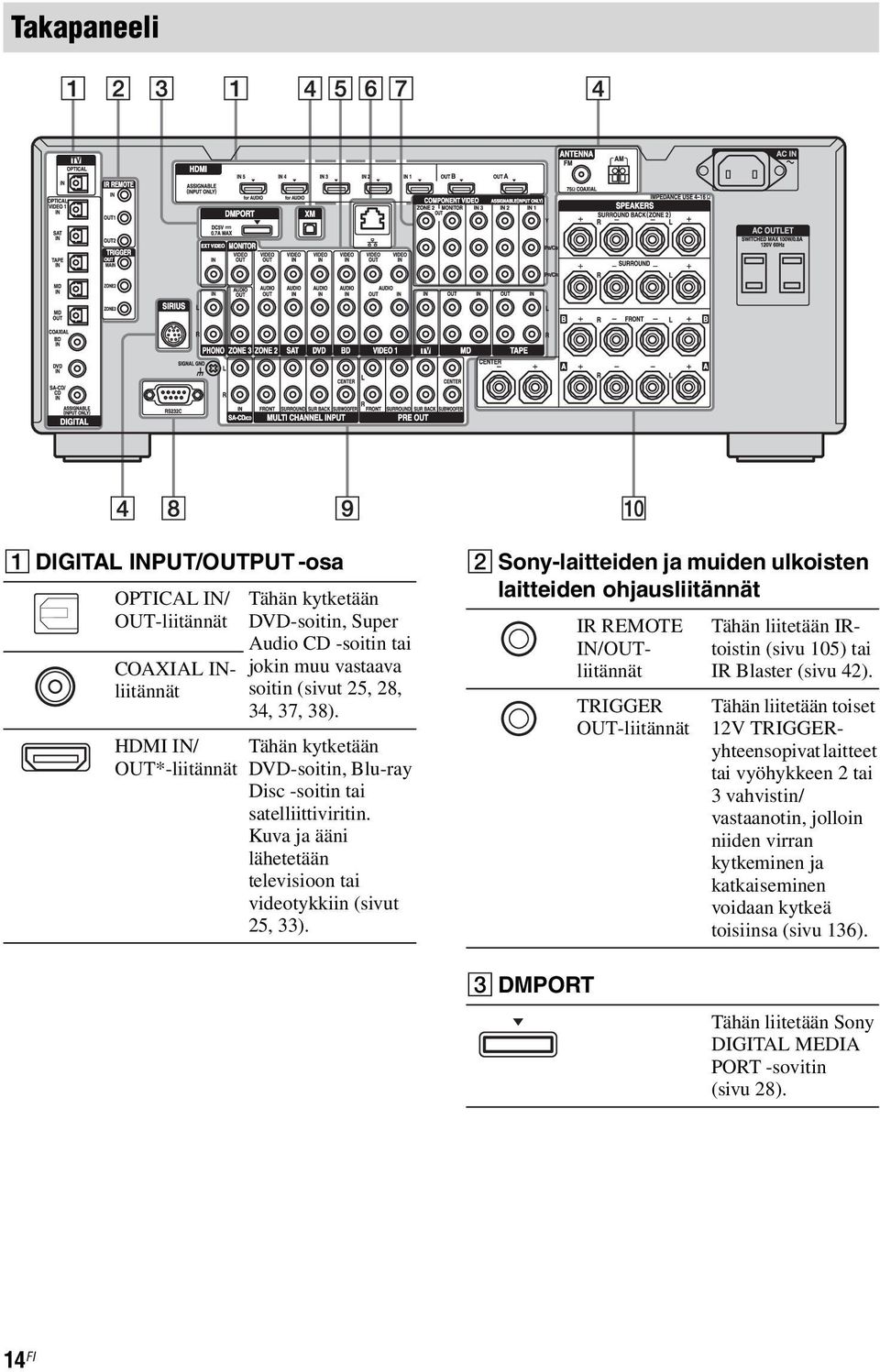 B Sony-laitteiden ja muiden ulkoisten laitteiden ohjausliitännät IR REMOTE IN/OUTliitännät TRIGGER OUT-liitännät Tähän liitetään IRtoistin (sivu 105) tai IR Blaster (sivu 42).