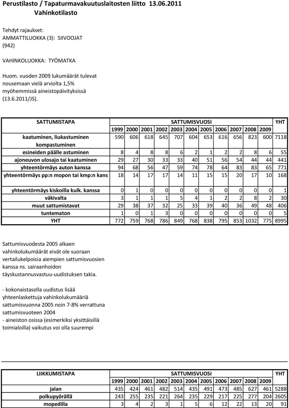 SATTUMISTAPA SATTUMISVUOSI YHT kaatuminen, liukastuminen 590 606 618 645 707 604 653 616 656 823 600 7118 kompastuminen esineiden päälle astuminen 8 4 8 8 6 2 1 2 2 8 6 55 ajoneuvon ulosajo tai