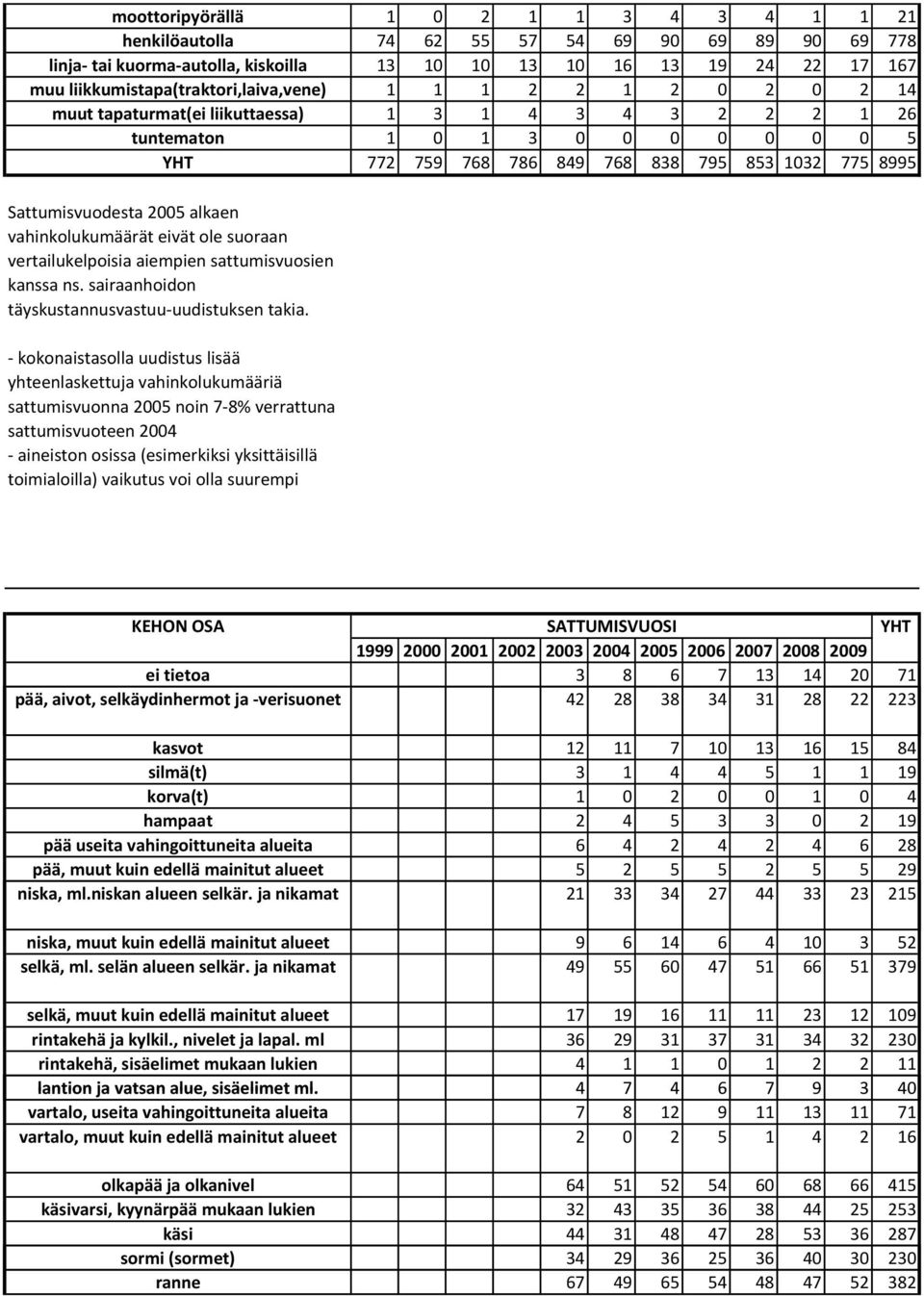 13 14 20 71 pää, aivot, selkäydinhermot ja verisuonet 42 28 38 34 31 28 22 223 kasvot 12 11 7 10 13 16 15 84 silmä(t) 3 1 4 4 5 1 1 19 korva(t) 1 0 2 0 0 1 0 4 hampaat 2 4 5 3 3 0 2 19 pää useita