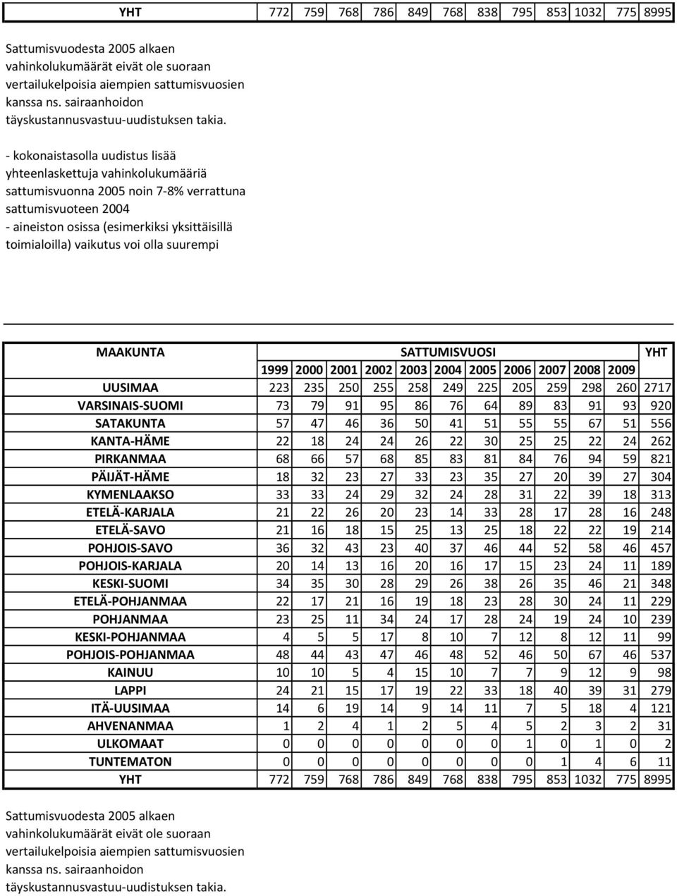 KARJALA 21 22 26 20 23 14 33 28 17 28 16 248 ETELÄ SAVO 21 16 18 15 25 13 25 18 22 22 19 214 POHJOIS SAVO 36 32 43 23 40 37 46 44 52 58 46 457 POHJOIS KARJALA 20 14 13 16 20 16 17 15 23 24 11 189