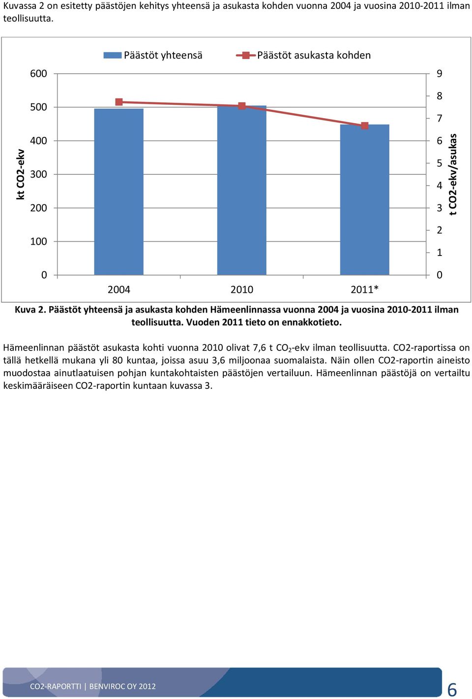 Päästöt yhteensä ja asukasta kohden Hämeenlinnassa vuonna 2004 ja vuosina 2010-2011 ilman teollisuutta. Vuoden 2011 tieto on ennakkotieto.