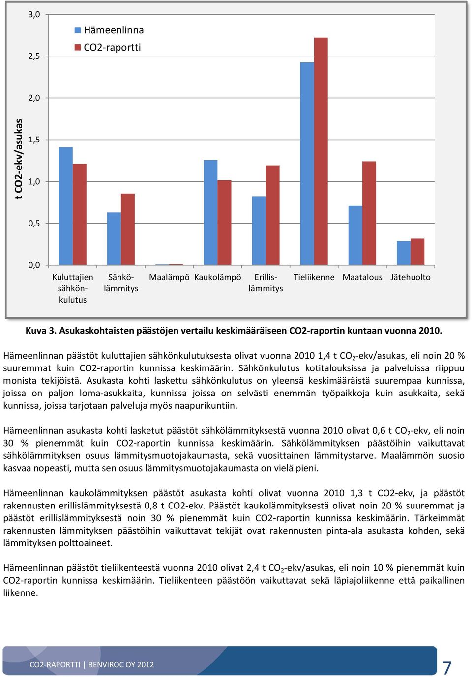 Hämeenlinnan päästöt kuluttajien sähkönkulutuksesta olivat vuonna 2010 1,4 t CO 2 -ekv/asukas, eli noin 20 % suuremmat kuin CO2-raportin kunnissa keskimäärin.