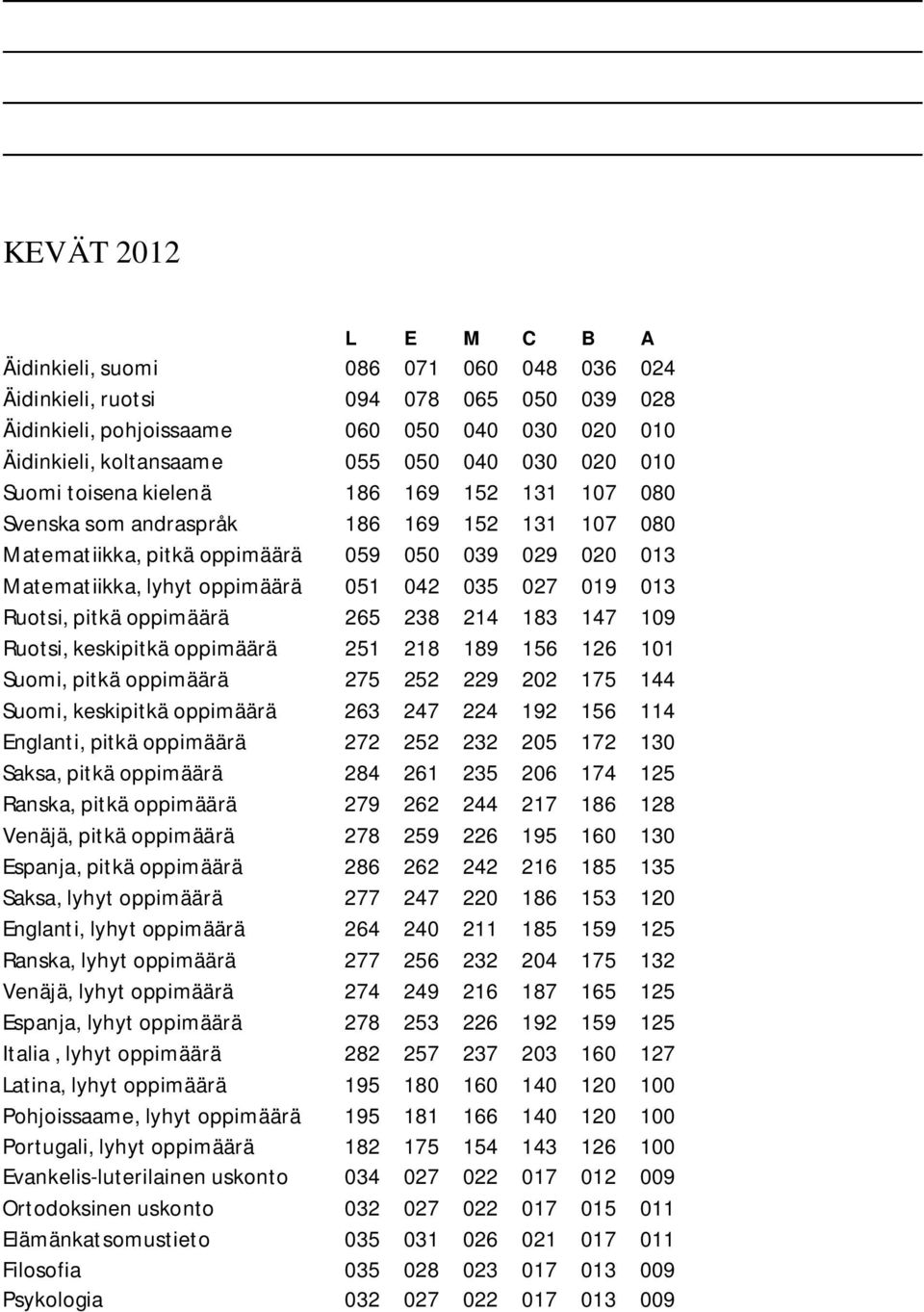 027 019 013 Ruotsi, pitkä oppimäärä 265 238 214 183 147 109 Ruotsi, keskipitkä oppimäärä 251 218 189 156 126 101 Suomi, pitkä oppimäärä 275 252 229 202 175 144 Suomi, keskipitkä oppimäärä 263 247 224