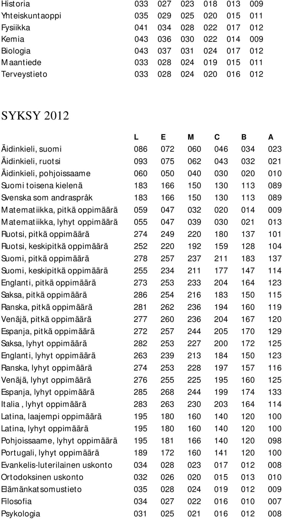 Suomi toisena kielenä 183 166 150 130 113 089 Svenska som andraspråk 183 166 150 130 113 089 Matematiikka, pitkä oppimäärä 059 047 032 020 014 009 Matematiikka, lyhyt oppimäärä 055 047 039 030 021