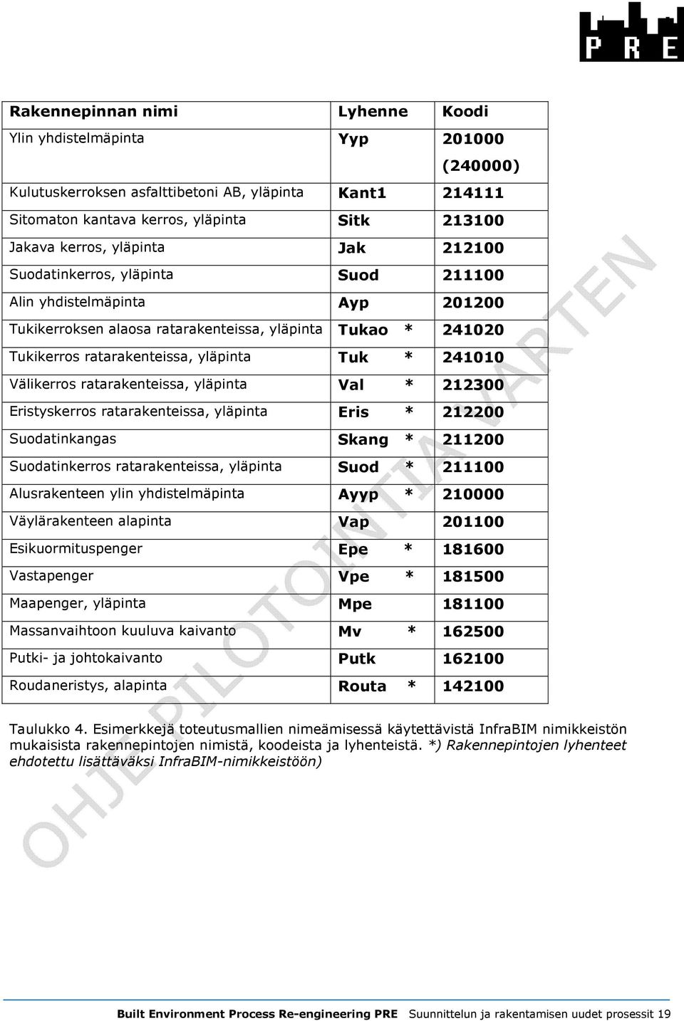 241010 Välikerros ratarakenteissa, yläpinta Val * 212300 Eristyskerros ratarakenteissa, yläpinta Eris * 212200 Suodatinkangas Skang * 211200 Suodatinkerros ratarakenteissa, yläpinta Suod * 211100