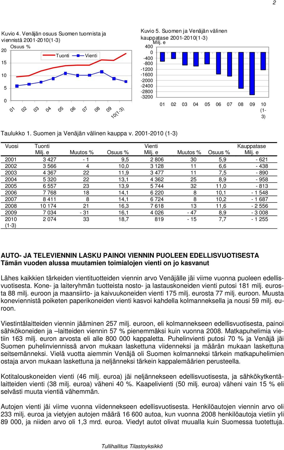 e Muutos % Osuus % Milj.