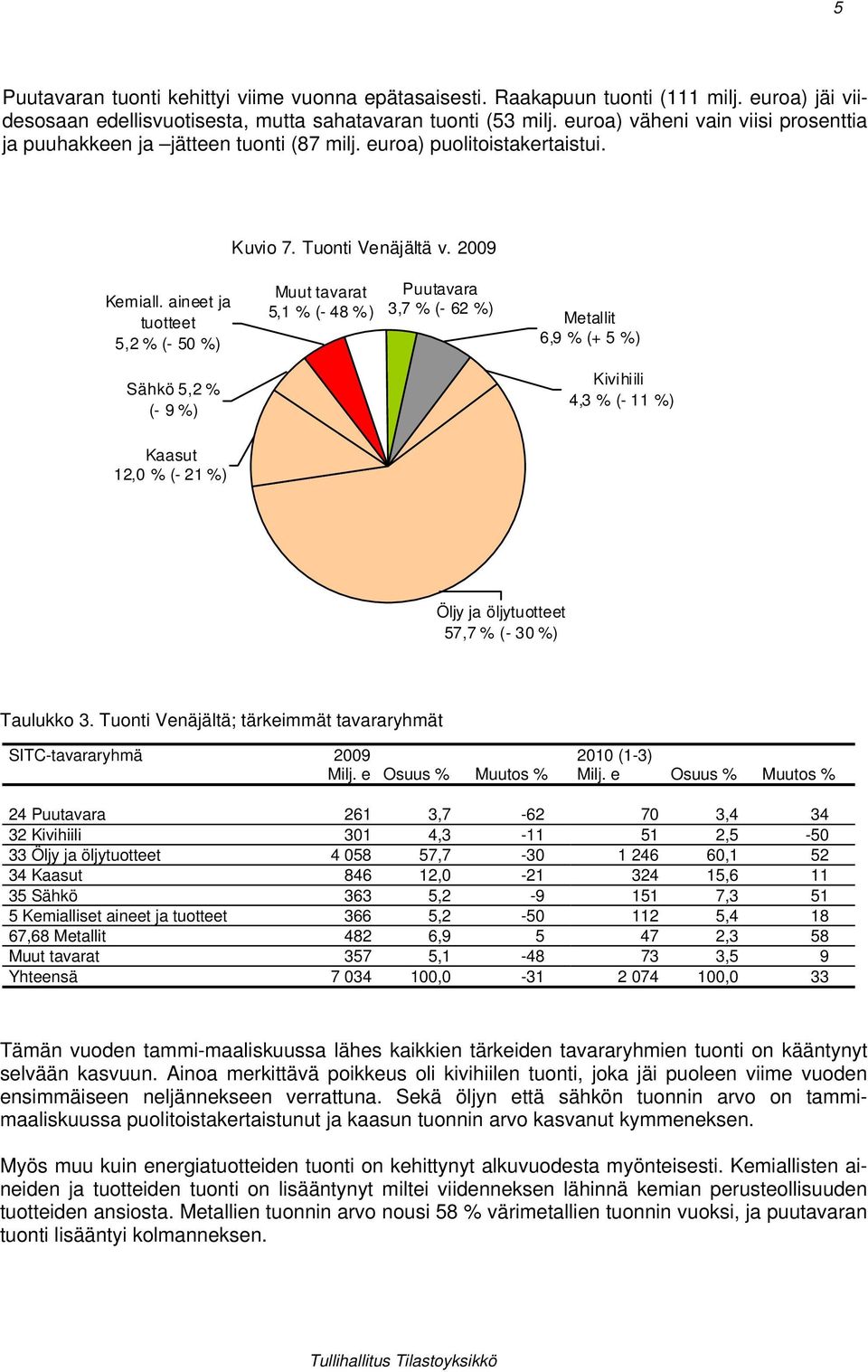 aineet ja tuotteet 5,2 % (- 5 %) Sähkö 5,2 % (- 9 %) Muut tavarat 5,1 % (- 48 % ) Puutavara 3,7 % (- 62 %) Metallit 6,9 % (+ 5 %) Kivihiili 4,3 % (- 11 %) Kaasut 12, % (- 21 %) Öljy ja öljytuotteet