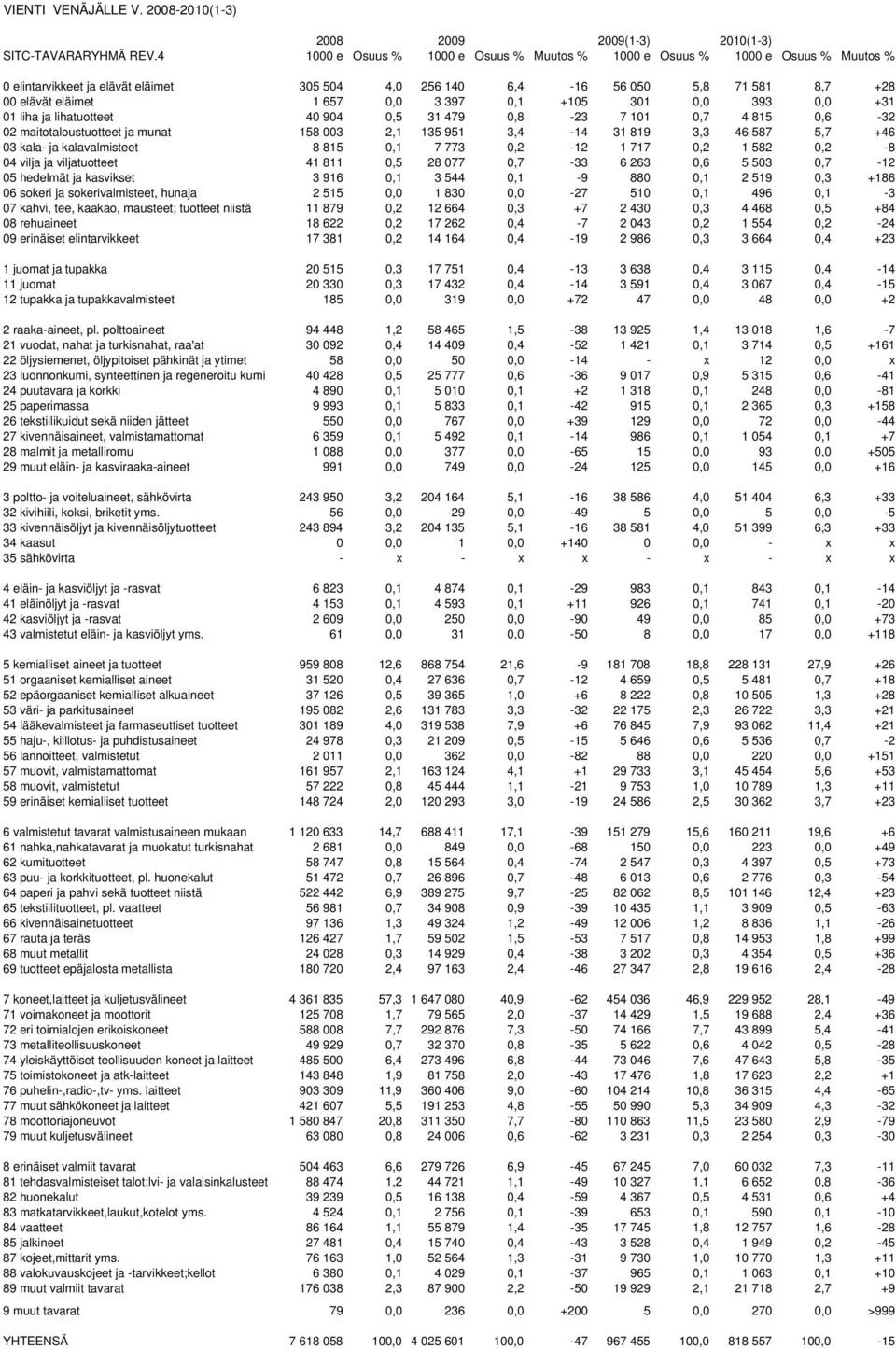 liha ja lihatuotteet 4 94,5 31 479,8-23 7 11,7 4 815,6-32 2 maitotaloustuotteet ja munat 158 3 2,1 135 951 3,4-14 31 819 3,3 46 587 5,7 +46 3 kala- ja kalavalmisteet 8 815,1 7 773,2-12 1 717,2 1