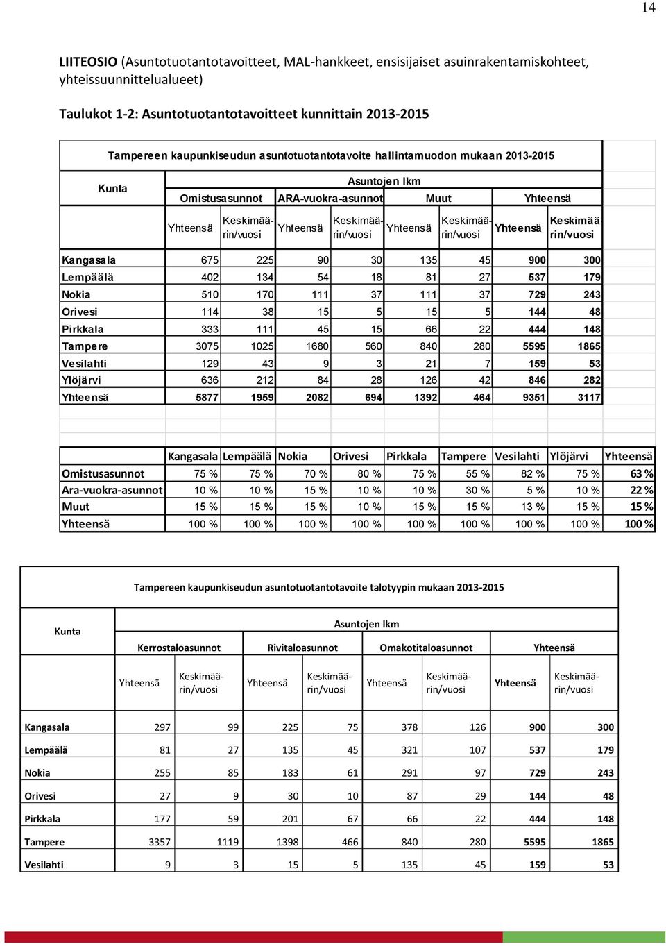 Keskimäärin/vuosi Yhteensä Keskimäärin/vuosi Kangasala 675 225 90 30 135 45 900 300 Lempäälä 402 134 54 18 81 27 537 179 Nokia 510 170 111 37 111 37 729 243 Orivesi 114 38 15 5 15 5 144 48 Pirkkala