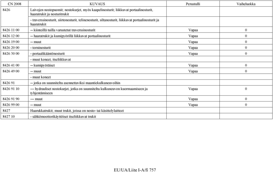 Vapaa 0 8426 20 00 - torninosturit Vapaa 0 8426 30 00 - portaalikääntönosturit Vapaa 0 - muut koneet, itseliikkuvat 8426 41 00 -- kumipyöräiset Vapaa 0 8426 49 00 -- muut Vapaa 0 - muut koneet 8426