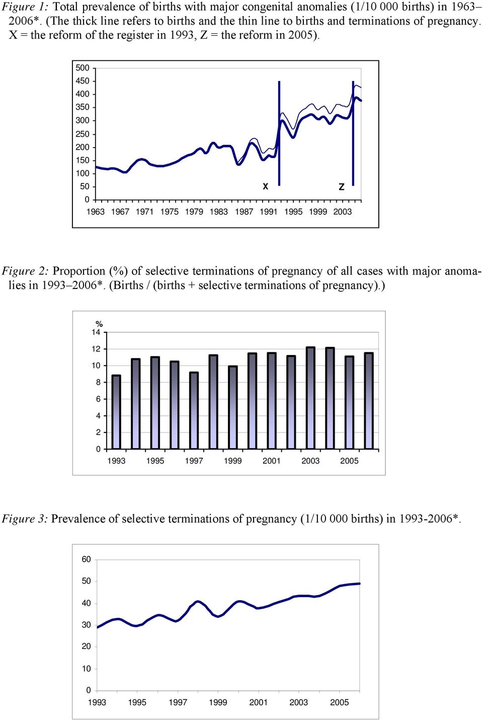 5 45 4 35 3 25 2 1 5 X Z 1963 1967 1971 1975 1979 1983 1987 1991 1995 1999 23 Figure 2: Proportion (%) of selective terminations of pregnancy of all cases with major