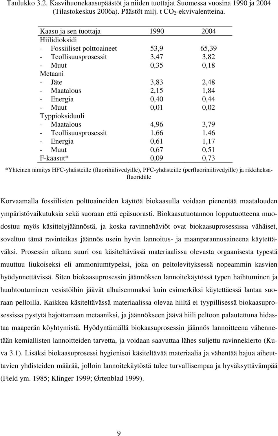 Maatalous - Teollisuusprosessit - Energia - Muut 3,83 2,15 0,40 0,01 2,48 1,84 0,44 0,02 4,96 1,66 0,61 0,67 3,79 1,46 1,17 0,51 F-kaasut* 0,09 0,73 *Yhteinen nimitys HFC-yhdisteille