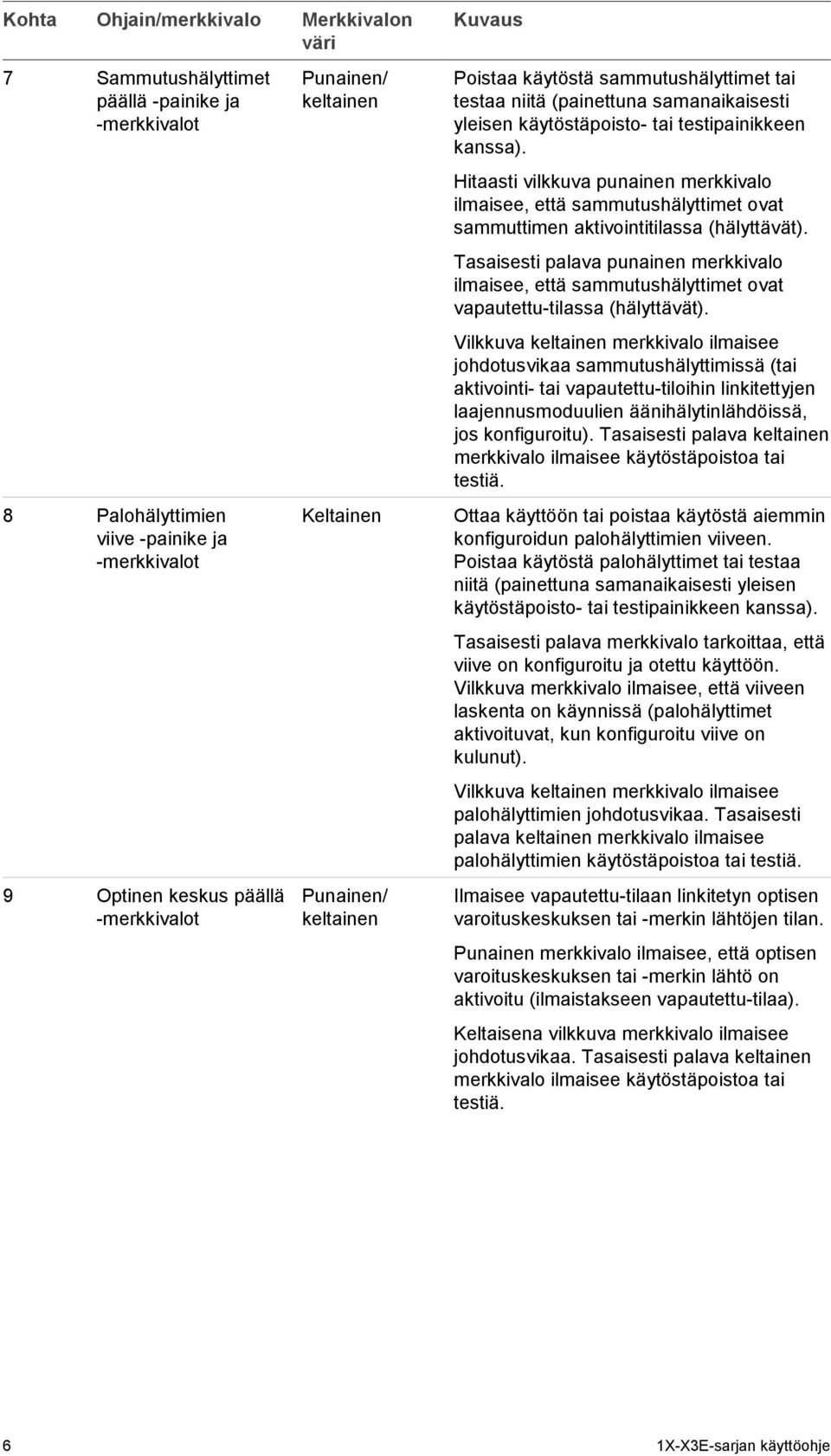 Hitaasti vilkkuva punainen merkkivalo ilmaisee, että sammutushälyttimet ovat sammuttimen aktivointitilassa (hälyttävät).