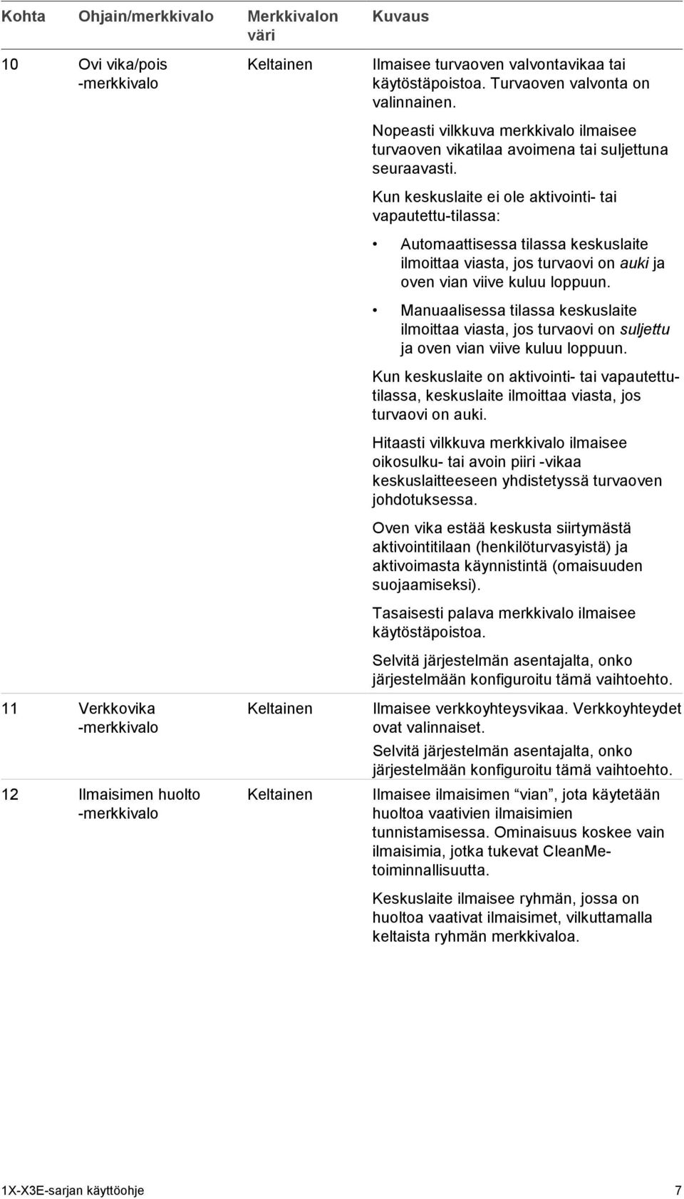 Kun keskuslaite ei ole aktivointi- tai vapautettu-tilassa: Automaattisessa tilassa keskuslaite ilmoittaa viasta, jos turvaovi on auki ja oven vian viive kuluu loppuun.