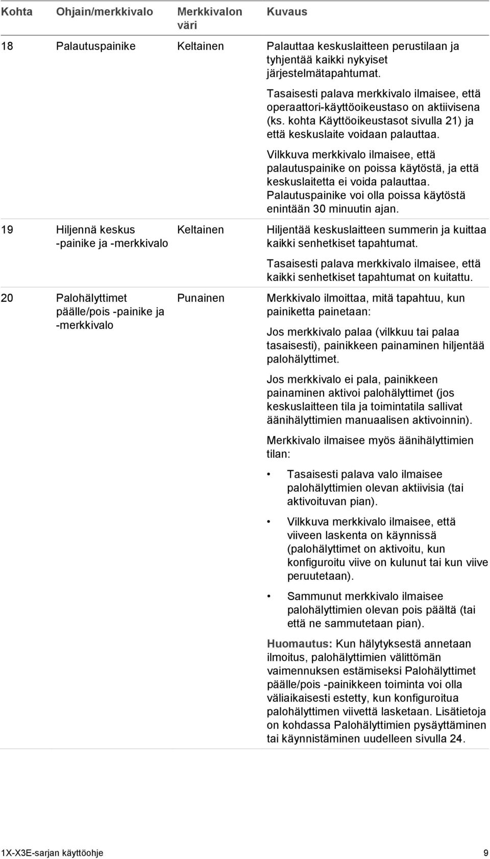 kohta Käyttöoikeustasot sivulla 21) ja että keskuslaite voidaan palauttaa. Vilkkuva merkkivalo ilmaisee, että palautuspainike on poissa käytöstä, ja että keskuslaitetta ei voida palauttaa.