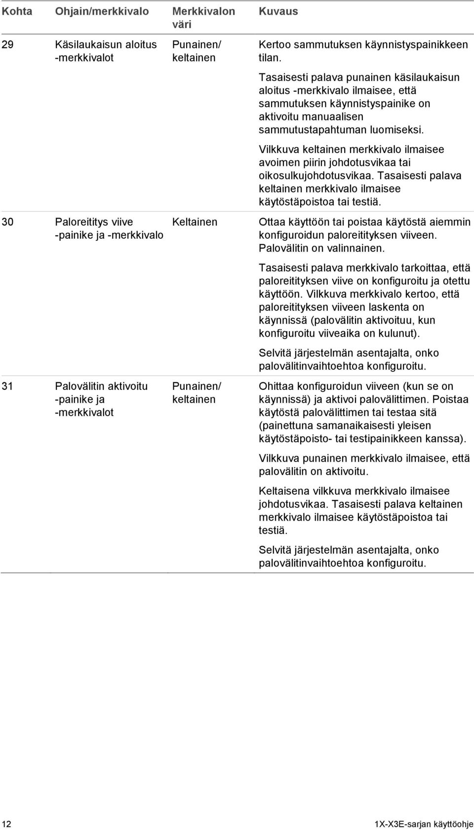 Tasaisesti palava punainen käsilaukaisun aloitus -merkkivalo ilmaisee, että sammutuksen käynnistyspainike on aktivoitu manuaalisen sammutustapahtuman luomiseksi.