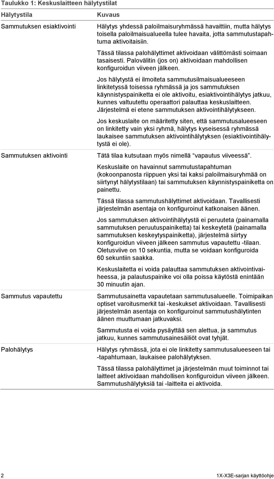 Palovälitin (jos on) aktivoidaan mahdollisen konfiguroidun viiveen jälkeen.