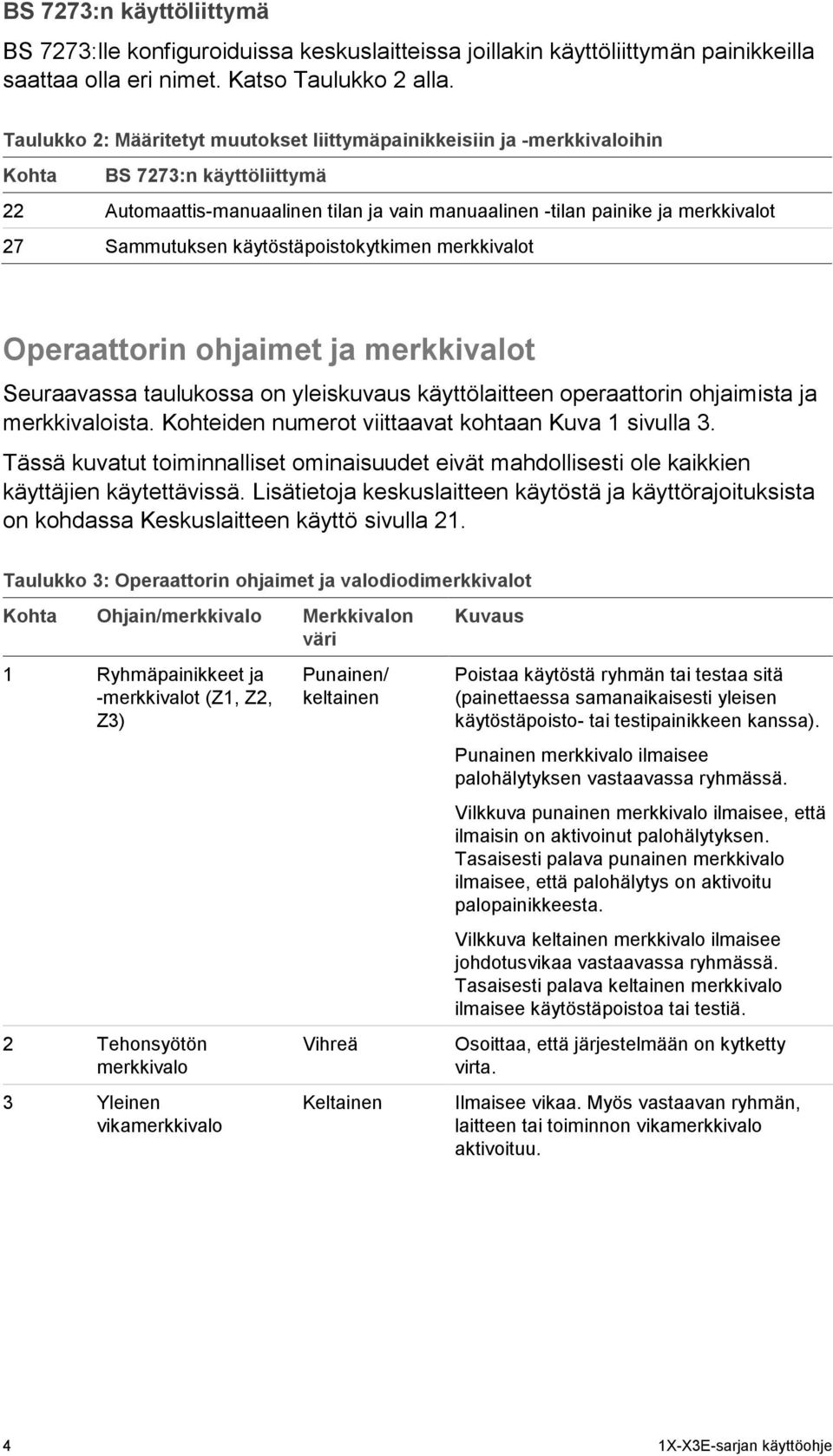 Sammutuksen käytöstäpoistokytkimen merkkivalot Operaattorin ohjaimet ja merkkivalot Seuraavassa taulukossa on yleiskuvaus käyttölaitteen operaattorin ohjaimista ja merkkivaloista.