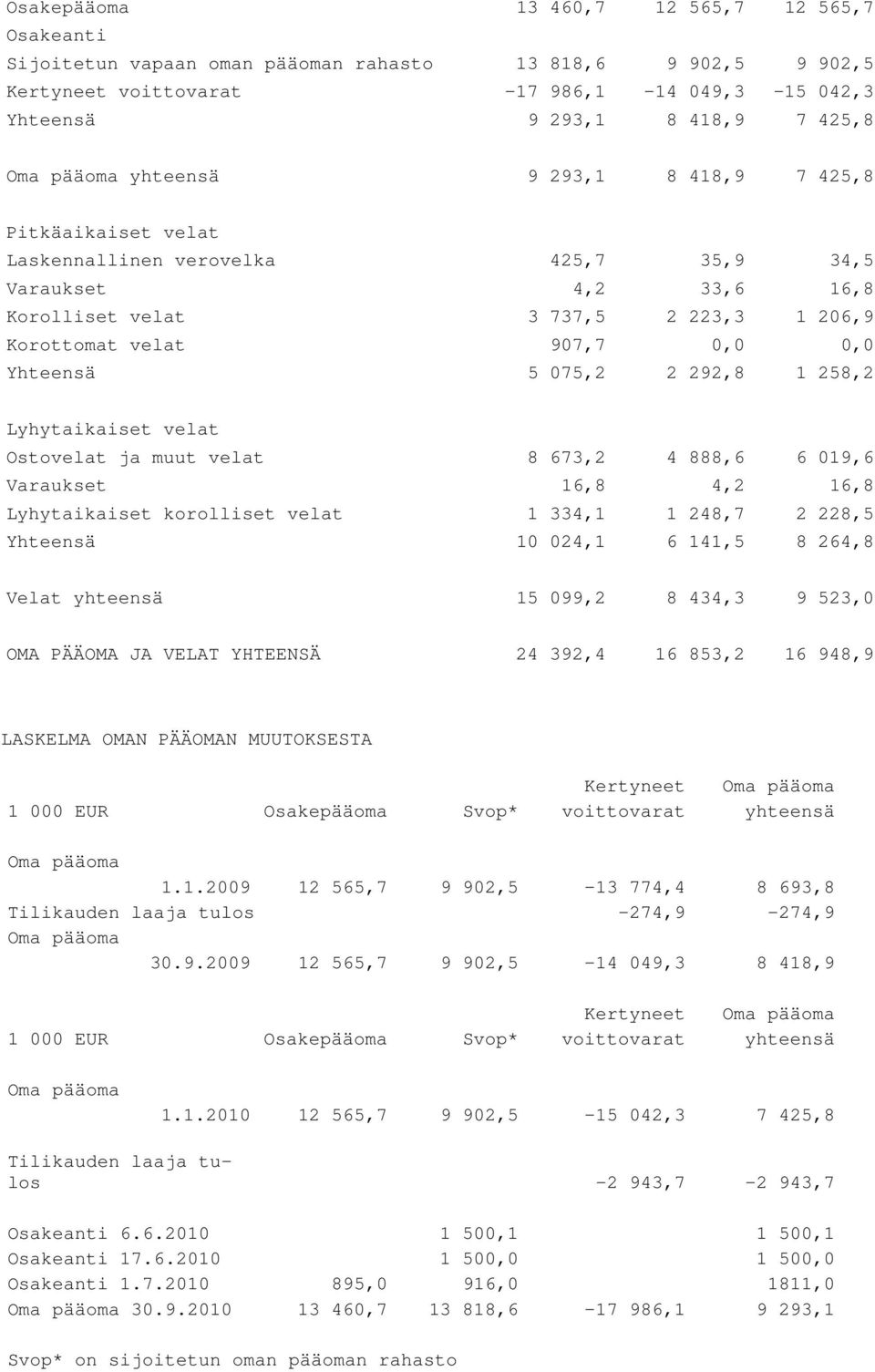 Yhteensä 5 075,2 2 292,8 1 258,2 Lyhytaikaiset velat Ostovelat ja muut velat 8 673,2 4 888,6 6 019,6 Varaukset 16,8 4,2 16,8 Lyhytaikaiset korolliset velat 1 334,1 1 248,7 2 228,5 Yhteensä 10 024,1 6