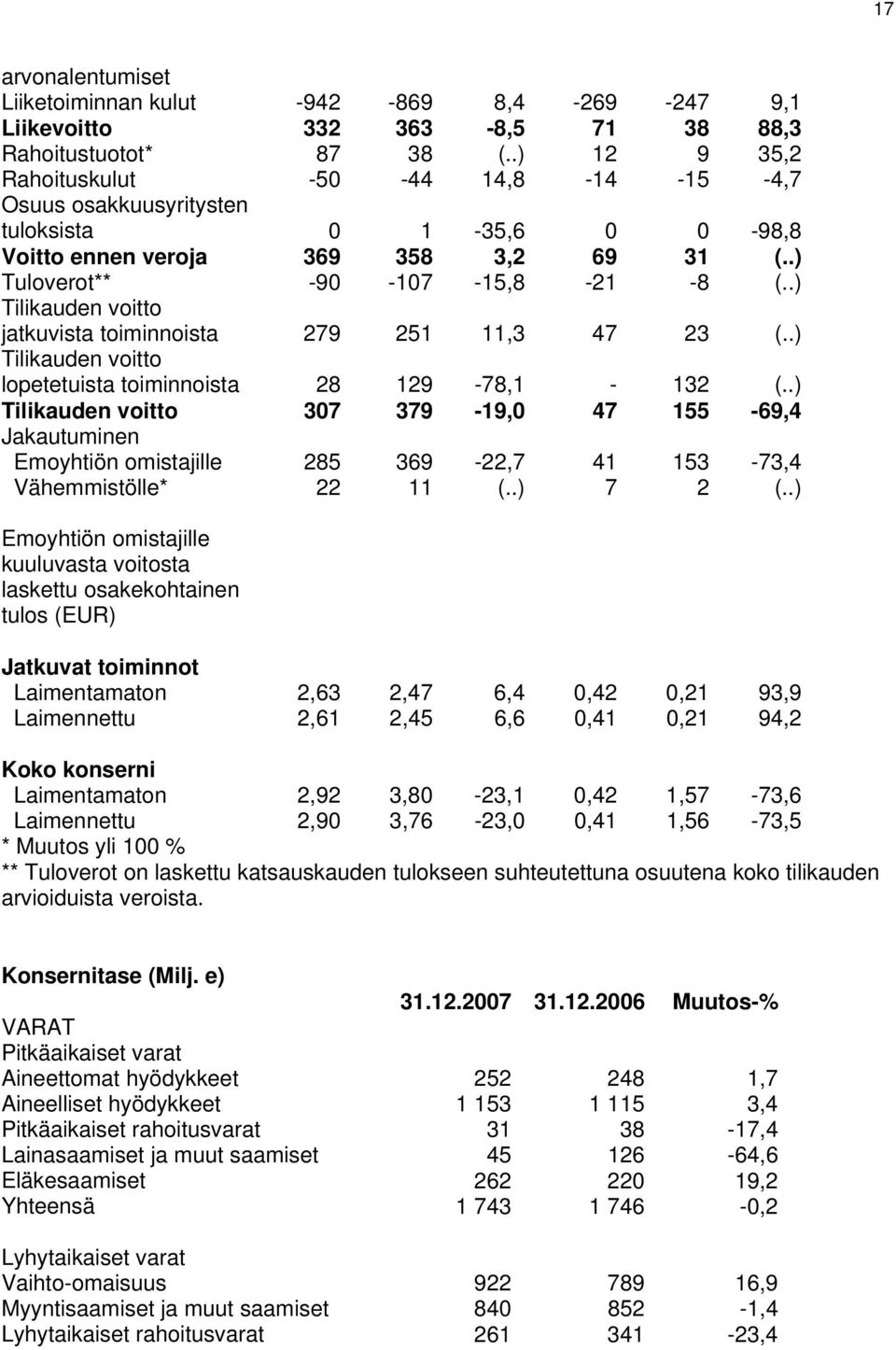 .) Tilikauden voitto jatkuvista toiminnoista 279 251 11,3 47 23 (..) Tilikauden voitto lopetetuista toiminnoista 28 129-78,1-132 (.