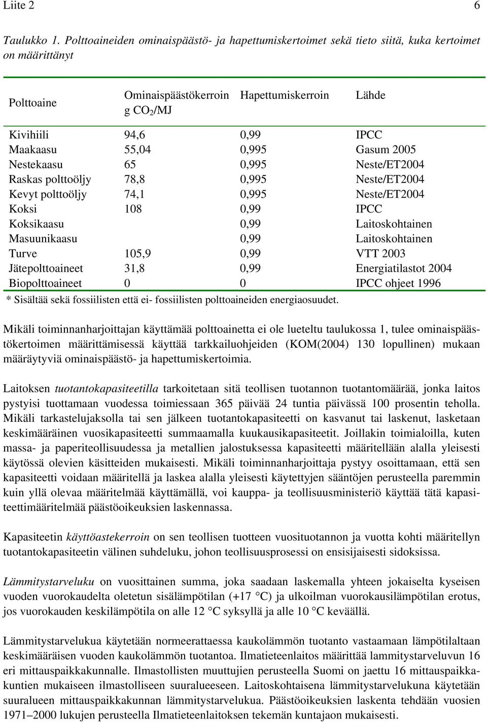 Maakaasu 55,04 0,995 Gasum 2005 Nestekaasu 65 0,995 Neste/ET2004 Raskas polttoöljy 78,8 0,995 Neste/ET2004 Kevyt polttoöljy 74,1 0,995 Neste/ET2004 Koksi 108 0,99 IPCC Koksikaasu 0,99 Laitoskohtainen