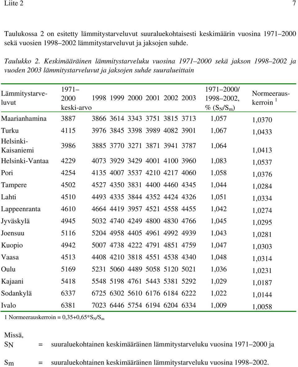 1998 1999 2000 2001 2002 2003 1998 2002, keski-arvo % (S N /S m ) Maarianhamina 3887 3866 3614 3343 3751 3815 3713 1,057 1,0370 Turku 4115 3976 3845 3398 3989 4082 3901 1,067 1,0433 Helsinki- 3986