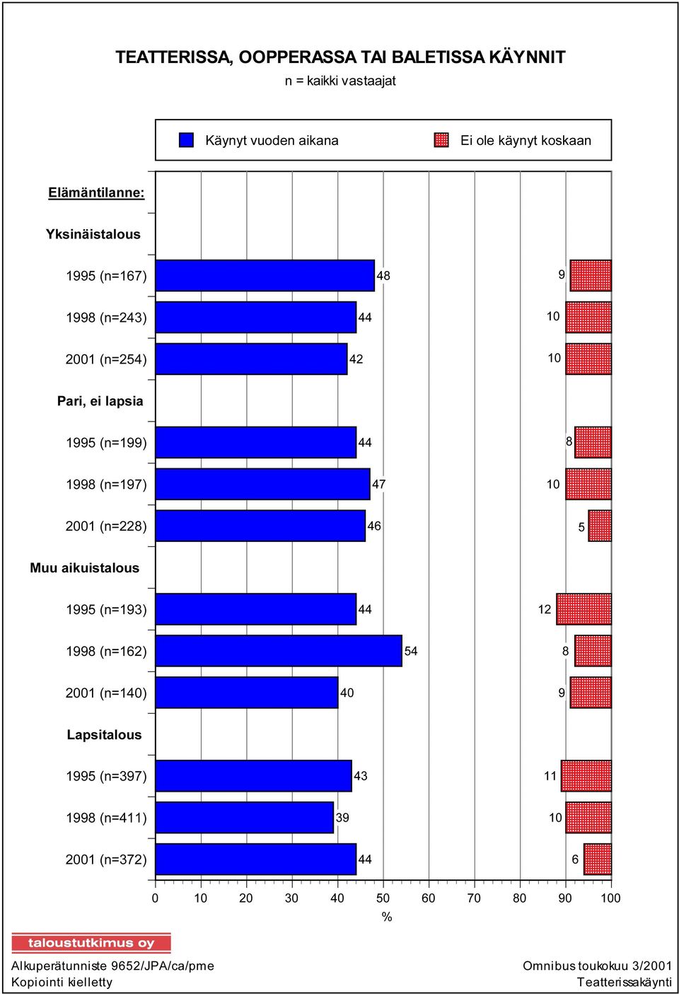 (n=228) 46 5 Muu aikuistalous 1995 (n=193) 44 12 1998 (n=162) 54 8 2001 (n=140) 40 9 Lapsitalous 1995 (n=397) 43 11 1998 (n=411) 39