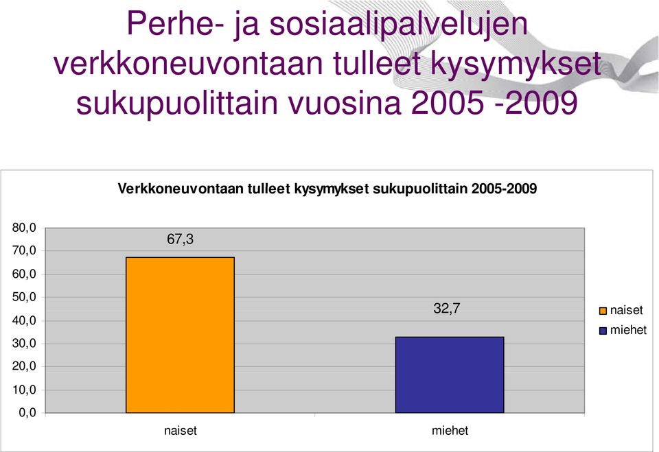 tulleet kysymykset sukupuolittain 2005-20092009 80,0 70,00