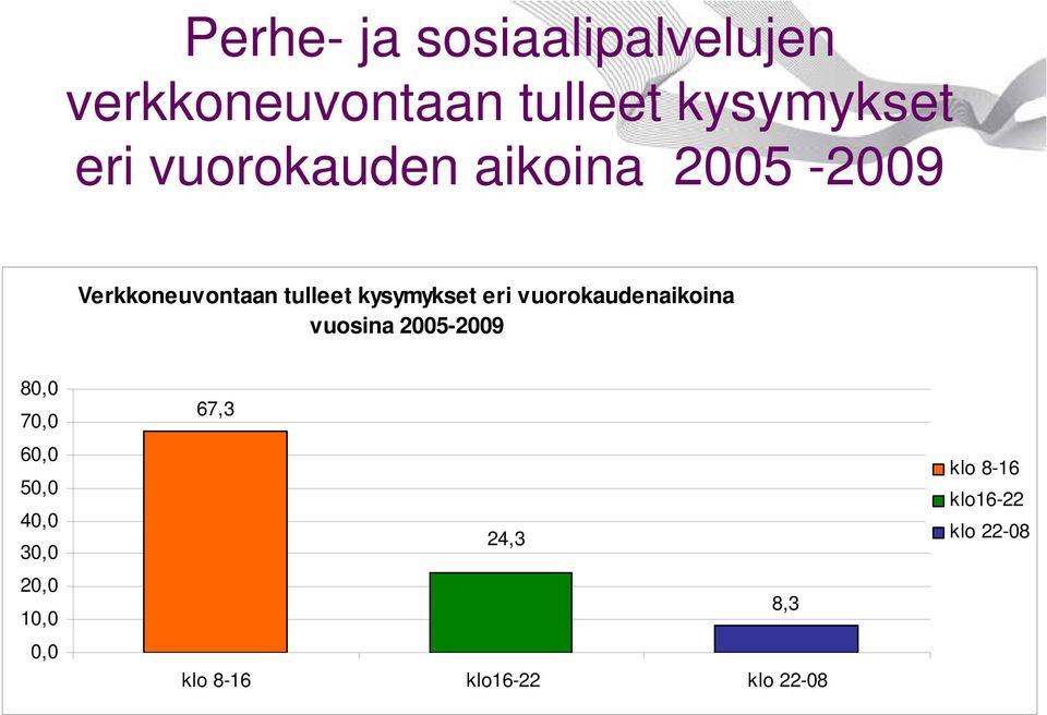 vuorokaudenaikoina vuosina 2005-2009 80,0 70,0 60,0 50,0 40,0 30,0 20,0