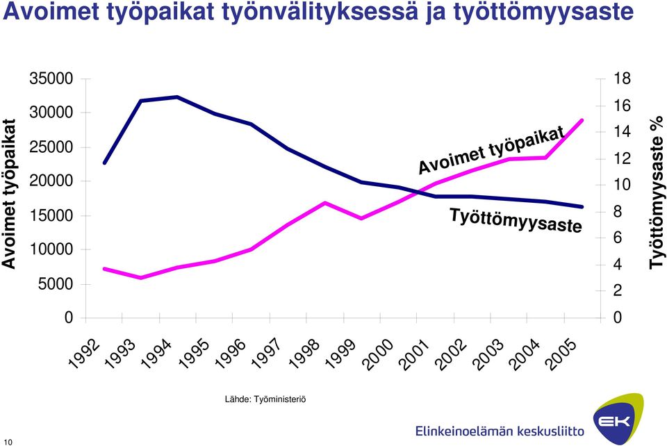 Työttömyysaste Avoimet työpaikat Työttömyysaste % 1992 1993 1994 1995