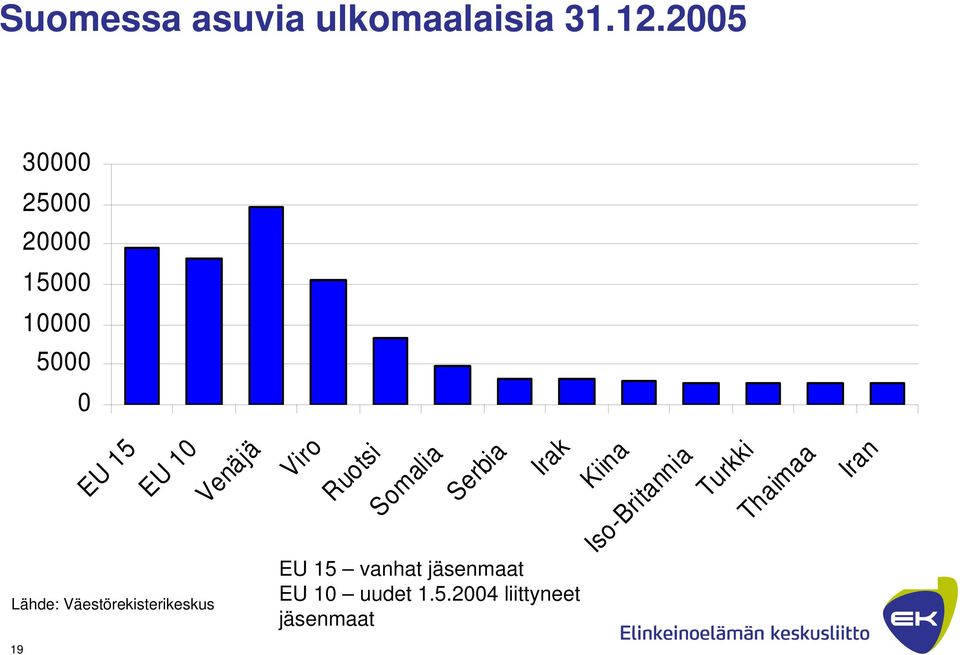 Lähde: Väestörekisterikeskus Viro Ruotsi Somalia Serbia Irak EU 15