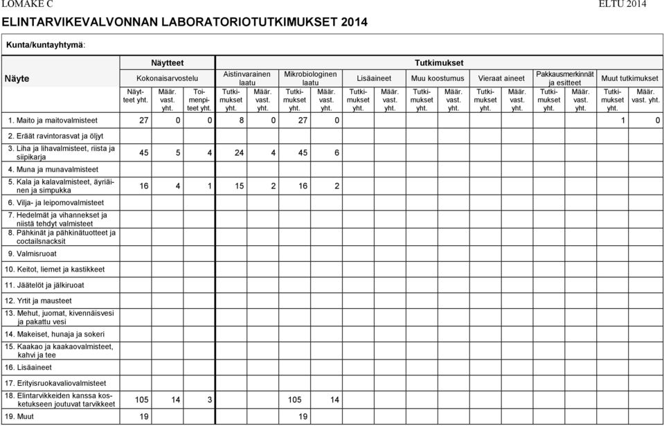 Kala ja kalavalmisteet, äyriäinen ja simpukka 6. Vilja- ja leipomovalmisteet 7. Hedelmät ja vihannekset ja niistä tehdyt valmisteet 8. Pähkinät ja pähkinätuotteet ja coctailsnacksit 9.