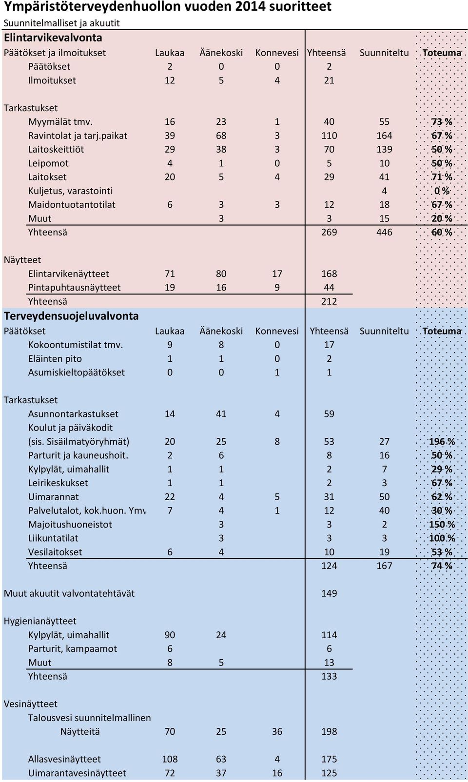 paikat 39 68 3 110 164 67 % Laitoskeittiöt 29 38 3 70 139 50 % Leipomot 4 1 0 5 10 50 % Laitokset 20 5 4 29 41 71 % Kuljetus, varastointi 4 0 % Maidontuotantotilat 6 3 3 12 18 67 % Muut 3 3 15 20 %